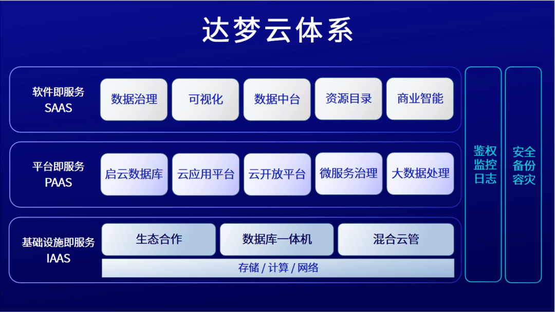 云數智融合 達夢全棧云服務體系重磅發布，賦能數字化轉型新范式
